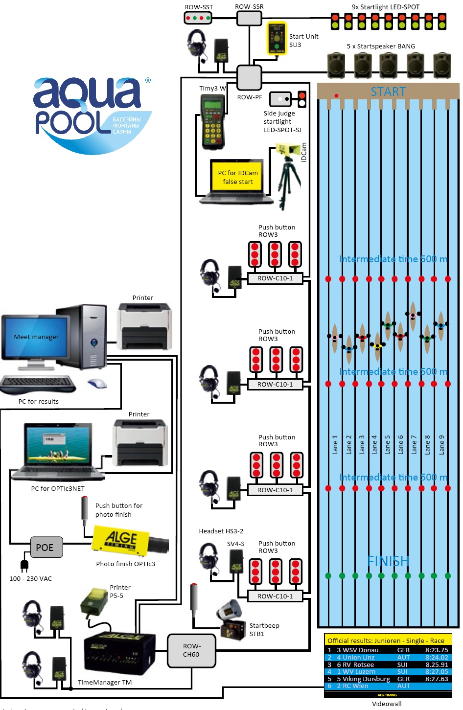 Спортивная гребли на байдарках и каноэ профессиональная система хронометража 9 дорожек ALGE-Timing